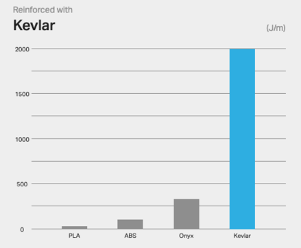 Kevlar impact resistance