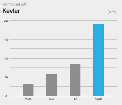 Kevlar flexural strength