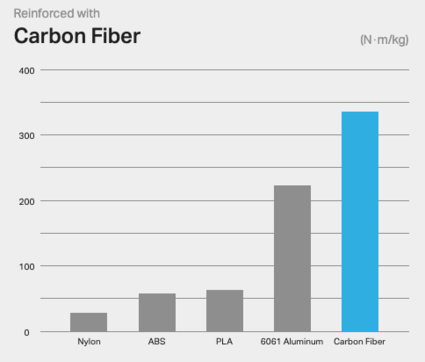 Carbon fiber strength-to-weight ratio