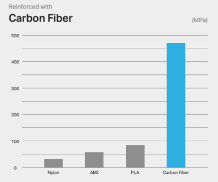 Carbon fiber flexural strength