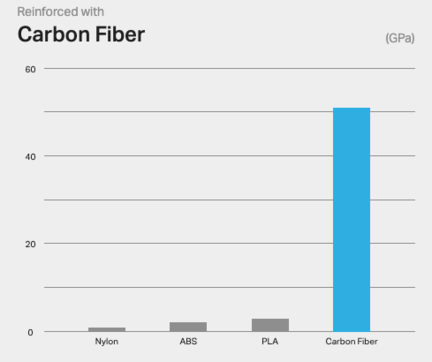 Carbon fiber flexural stiffness