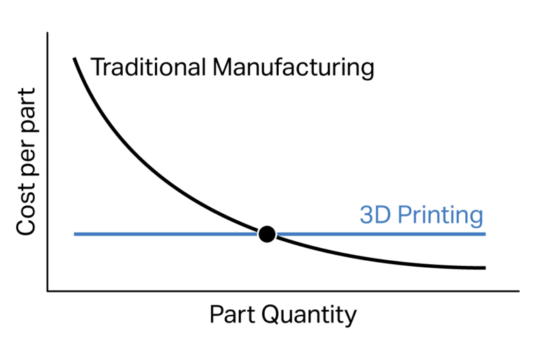 Gráfico que muestra la intersección de la impresión 3D, la cantidad de piezas y el coste por pieza