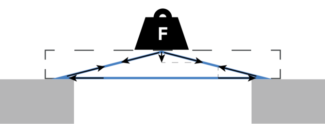 beam bending theory in triangles