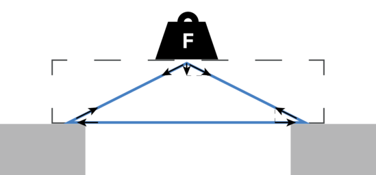 A larger beam decreases the forces on the extremes