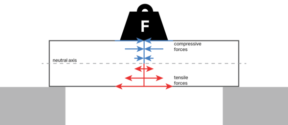 beam bending force diagram
