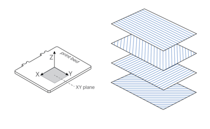 Anisotropy affects most 3D printers, including fiber reinforced ones.