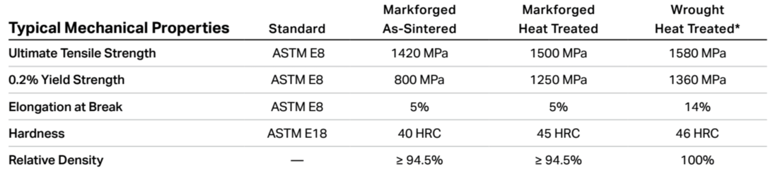 Table of H13 mechanical properties