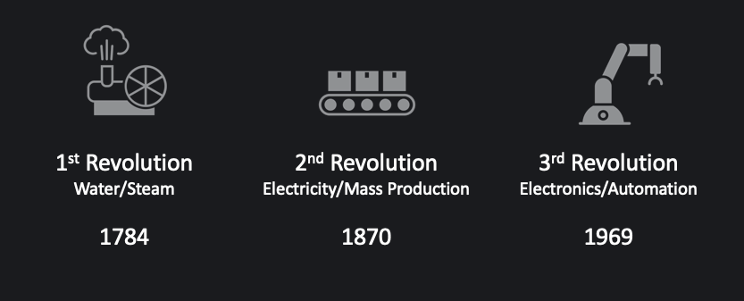 4th industrial revolution