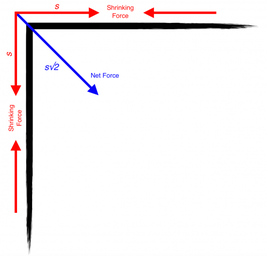 Each edge wants to shrink, creating a larger net force