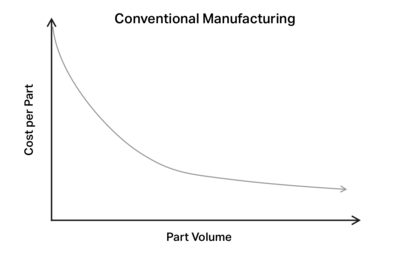 conventional fabrication has high cost per part at low volumes