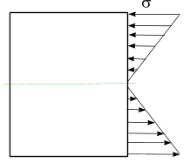 Beam bending stresses increase at either side of the beam.