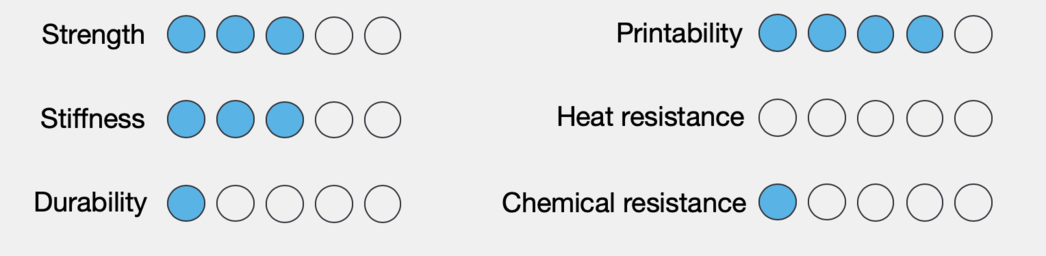 when comparing pla vs abs vs nylon, pla falls short in heat resistance