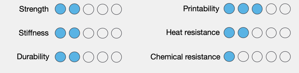 the overall consistency of abs vs pla gives it an advantage.