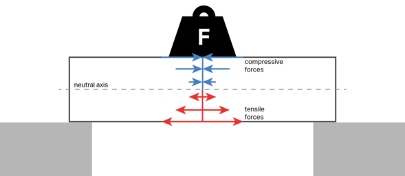 beam bending force diagram