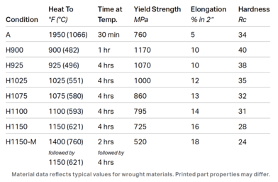 Heat treatment information for 17-4 stainless steel.