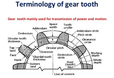 Parts of a gear