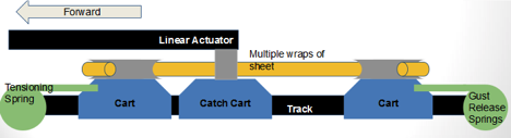 The system allows for both automatic tensioning and gust release.