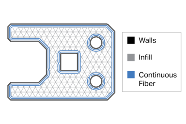 3D printing software generates shells, infill, and toolpaths for continuous fiber.