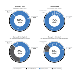 You can use time estimates from your 3D printing software to maximize printer bandwidth.