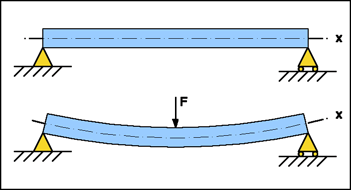 Beam bending loads.