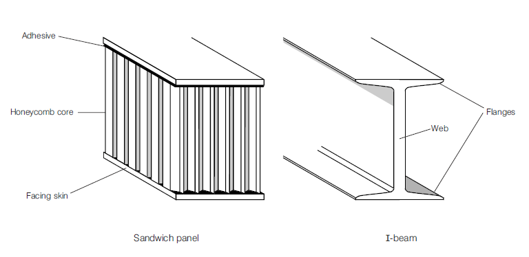 Beams are usually reinforced on the top and bottom for flexural strength.