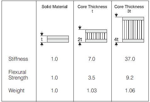 The strength of a beam compared to how far the skins are separated.