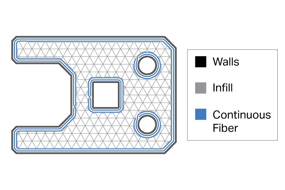 3D printing software generates shells, infill, and toolpaths for continuous fiber.