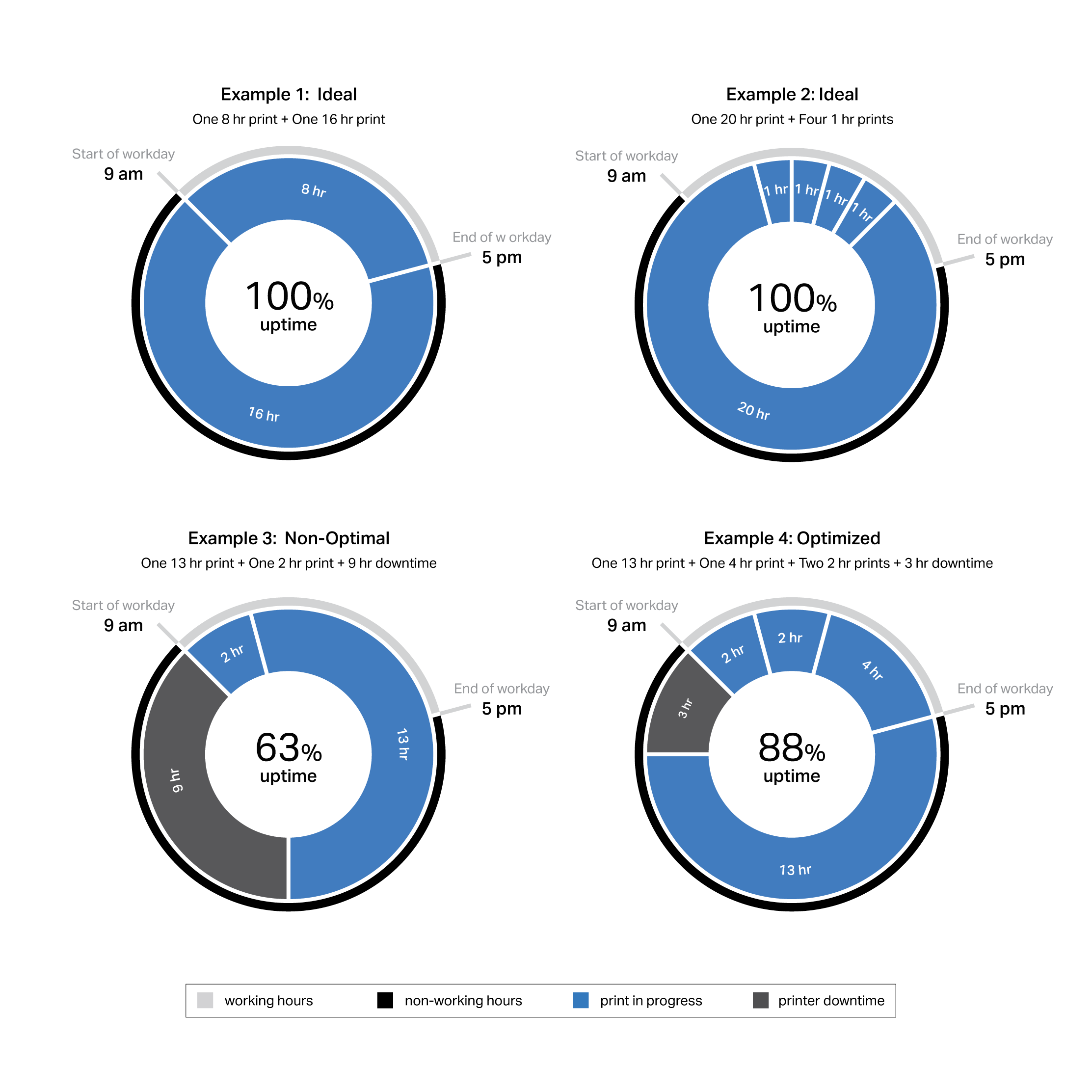 You can use time estimates from your 3D printing software to maximize printer bandwidth.